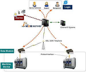M2M Solutions - Ghana's leading provicer of IP based monitoring solutions